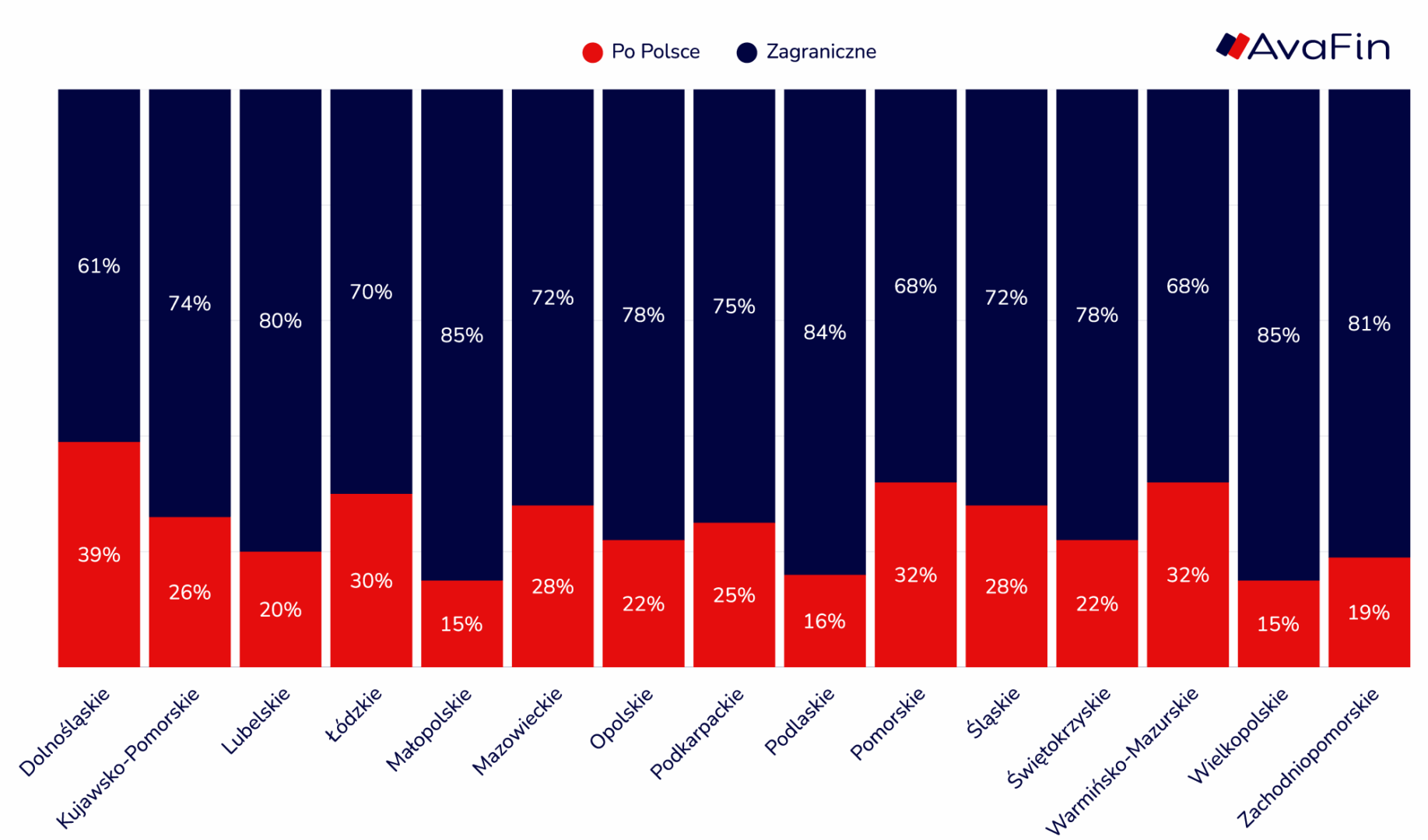 Wykres prezentujący proporcje popularności podróży po Polsce i zagranicznych z podziałem na województwa z których odpowiedzi zostały nadesłane. 